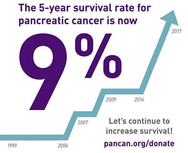 Pancreatic Cancer Survival Increases to 9 Percent - Pancreatic