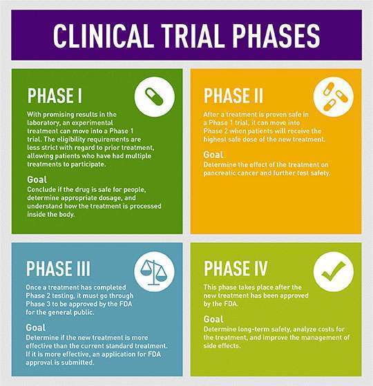 clinical trial phases - clinical trial phases explained