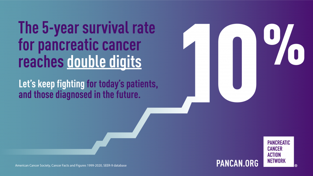 The five-year survival rate for pancreatic cancer has reached 10% for the first time