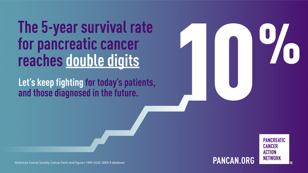 Pancreatic Cancer Survival Rate Reaches 10 For First Time Pancreatic Cancer Action Network