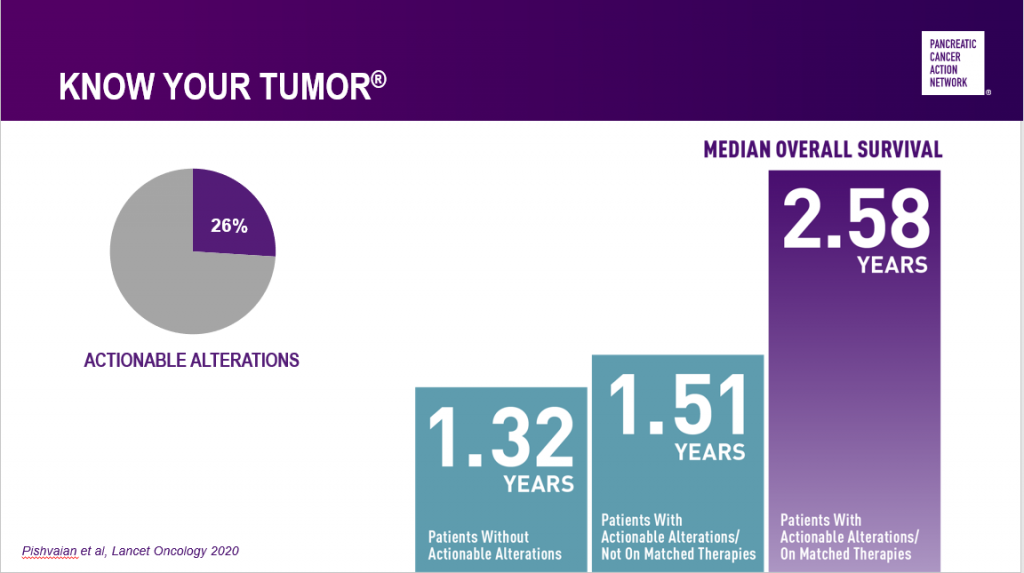 Results from PanCAN's Know Your Tumor pancreatic cancer precision medicine service