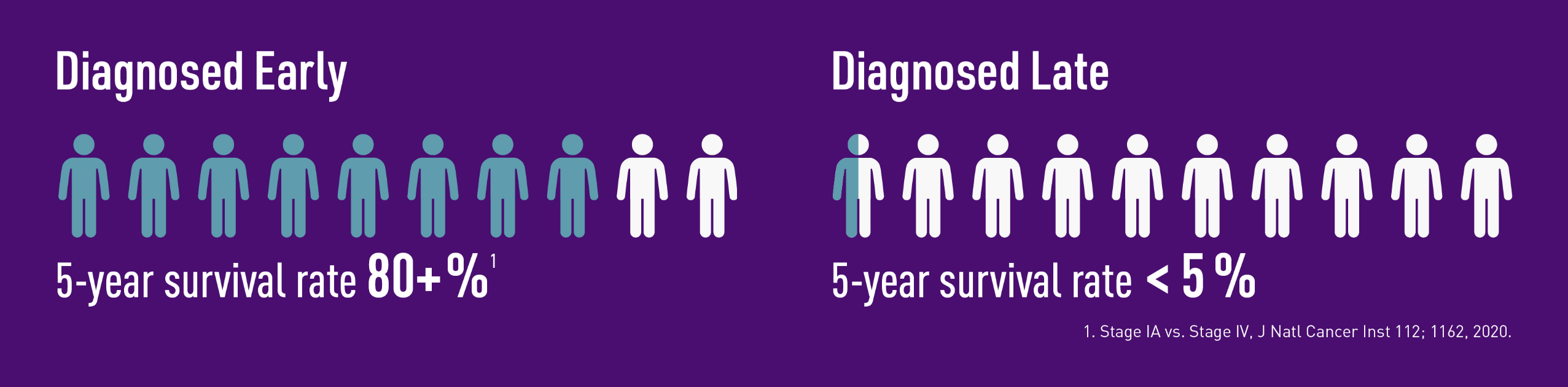 Diagnosed early/late: Diagnosed at the earliest stage, the 5-year survival rate is over 80%, but diagnosed late, it’s less than 5%