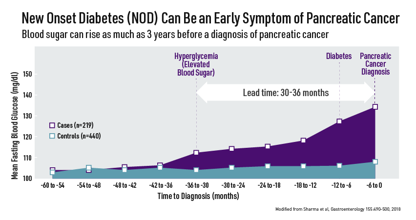 NOD graph: Blood sugar can rise as much as 3 years before a pancreatic cancer diagnosis