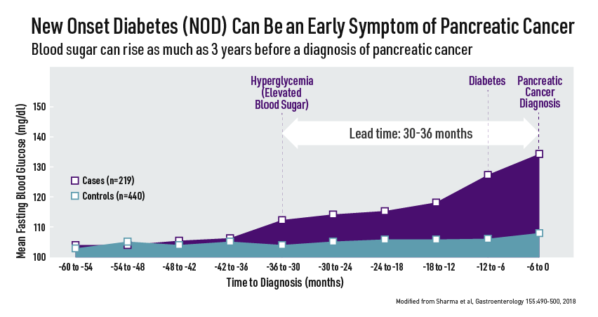 The Latest Developments in Early Detection for Pancreatic Cancer -  Pancreatic Cancer Action Network