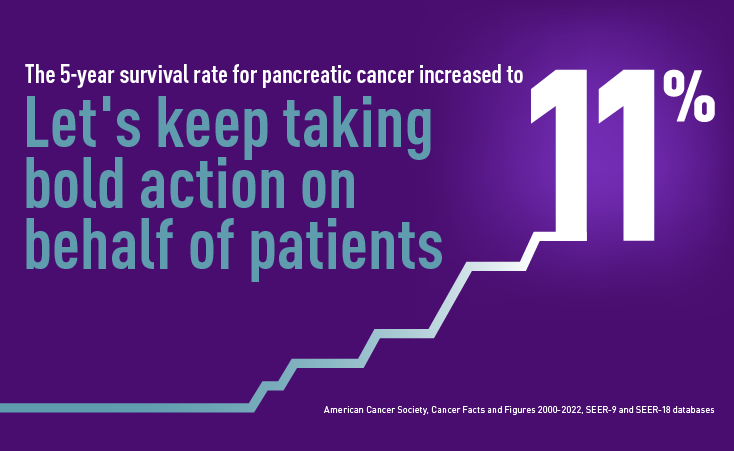 The five-year survival rate for pancreatic cancer has increased to 11%