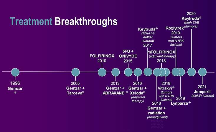 The Latest Developments in Early Detection for Pancreatic Cancer