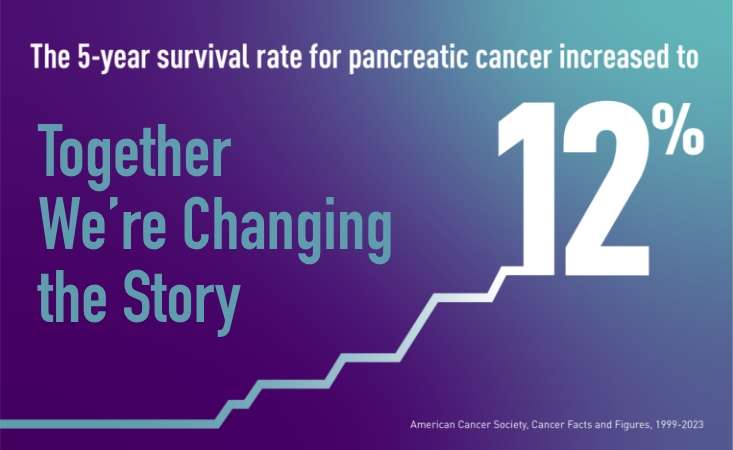 Five-Year Pancreatic Cancer Survival Rate Increases to 12%