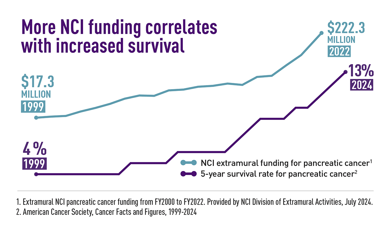 NCI Funding Correlation with Increased Survival