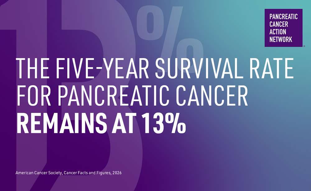 The 5-year survival rate for pancreatic cancer remains at 13%