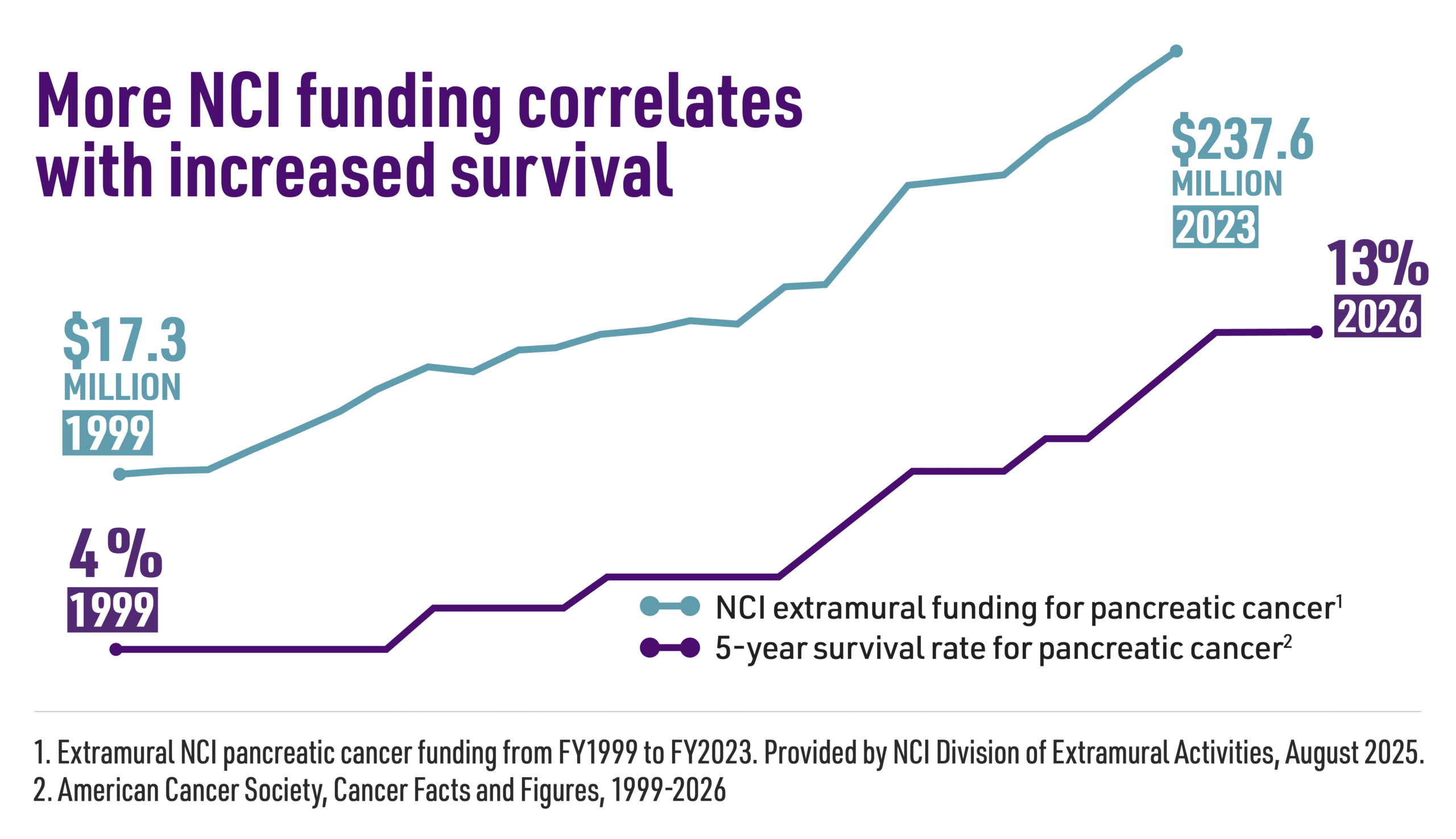 NCI Funding Correlation with Increased Survival